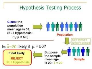 Population Claim:   the population mean age is 50. (Null Hypothesis: REJECT Suppose the sample mean age  is 20:  x = 20 Sample Null Hypothesis 20 likely if    = 50?  Is Hypothesis Testing Process If not likely,   Now select a random sample H 0 :    = 50 ) x 