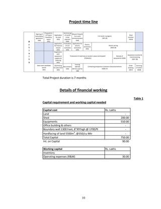 10
Project time line
Sigining of
Consultancy
agreement
(W0)
Preparation
of Project
feasibility
report
(W1)
Application
for land
(W2)
Sanctioning
of land &
initial
payment
(W3)
Bhoomi Pooja &
Civil work
commencement
(W4)
Shed
erection
(W24)
Application
for financial
closure
(W2)
Finalization
of civil
contractor
(W3)
Application for
electric
connection
(W4)
Electric
connection
(W5)
Negotiation
with
equipment
supplier &
Ordering
(W2)
Shortlisting
for sales team
(W2)
Recruitment
(W3)
Training
(W4-20)
Will be used for
C&B
Order
booking
(W27)
Servicing
of orders
(W28)
A
c
t
i
v
i
t
y
Civil work in progress
(W5-10)
Electric wiring
(W20-26)
Receipt of
equipments (W26)
Equipment erection &
Commissioning
(W27-28)
Sales team candidate
search
(W1)
Contacting prospective customers and presentations
(W20-27)
Production of machinary at vendor's place and dispatch
(6 Months)
Total Project duration is 7 months
Details of financial working
Table 1
Capital requirement and working capital needed
Capital cost Rs. Lakhs
Land -
Shed 200.00
Equipments 550.00
Office building & others -
Boundary wall 1300 Feet, 8"X9'high @ 1700/ft -
Hardfacing of land 5500m3
, @350/cu Mtr -
Total Capital 750.00
Int. on Capital 90.00
Working capital Rs. Lakhs
Inventory
Operating expenses (R&M) 30.00
 