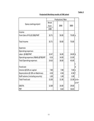 11
Table 2
Projected Working results of FBE plant
Break
Even
1308
Income
FromSale of FG@2500/PMT 32.71 50.00 75.00 a
Total Income 32.71 50.00 75.00
Expenses
Operatingexpenses
Labor @800/PMT 10.47 16.00 24.00 b
Operatingexpenses (R&M) @700/MT 9.16 14.00 21.00
Total Operatingexpenses 19.63 30.00 45.00
c
Fixedcost d
Interest@12% oncapital 7.80 7.80 7.80 e
Depreciation@10% onMachinary 4.58 4.58 4.58 f
Staff salaries (includingsecurity) 1.00 1.00 1.00
Total Fixedcost 13.38 13.38 13.38 (a-b-e)
(a-b-f)
EBIDTA 12.08 19.00 29.00
PBT - 6.62 16.62
Epoxy coatingproject
Production/ Mon
2000 3000
 