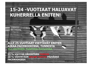 15-24 -VUOTIAAT HALUAVAT
 KUHERRELLA ENITEN!




ALLE 25-VUOTIAAT VIETTÄVÄT ENITEN
AIKAA FACEBOOKISSA, TUNNISTA
YLI VIITEEN TUNTIIN PÄIVÄSSÄ
53 % VIETTÄÄ VÄHINTÄÄN TUNNIN
19 % VÄHINTÄÄN KOLME TUNTIA PÄIVÄSSÄ
FACEBOOKISSA
 
