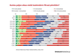 Kuinka paljon aikaa vietät keskimäärin FB:ssä päivittäin?
      Yli 5 tuntia päivässä                                        3-4 tuntia päivässä                                     1-2 tuntia päivässä

      30 minuuttia- 1 tuntia päivässä                              10-30 minuuttia päivässä                                Alle 10 minuuttia päivässä


               0%                            20%                          40%                        60%                         80%                          100%

       Total    4%        7%                          26%                         22%                                23%                         18%
     Nainen     4%        7%                          27%                              23%                             23%                        16%
       Mies     4%        8%                       24%                           21%                             23%                         21%
15-24 vuotta        5%              14%                             35%                                    17%                     20%                   8%
25-34 vuotta    4%        7%                           30%                                   26%                             22%                      13%
35-44 vuotta    3%       7%                      25%                             23%                                 22%                        20%
45-54 vuotta    4% 4%                     19%                            24%                               28%                               21%
55-64 vuotta 2% 4%                   15%                     18%                         26%                                        35%
     N1524      5%                  15%                                  38%                                   16%                     21%                   5%
     M1524          6%              13%                            33%                                   18%                     18%                   11%
     N2534      3% 4%                            30%                                     29%                                 22%                       11%
     M2534      4%            10%                           29%                               22%                          21%                     14%
     N3544      5%        6%                          28%                              25%                                 24%                     13%
     M3544 2%            8%                     22%                        21%                            21%                             27%
     N4554      4% 4%                      21%                            24%                                  26%                           21%
     M4554      4% 4%                 17%                          24%                                    30%                                22%
    N_yli54     3%       6%                17%                     19%                             25%                                 30%
    M_yli54 2%
             2%               11%                 17%                           27%                                              41%




                Omnicom Media Group Finland, Facebook-tutkimus, elokuu 2012
 