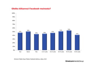 Oletko klikannut Facebook-mainosta?

100%


90%


80%


70%


60%
                                                                                                    53%
                         50%                                                         51%
50%       47%                                                         47%
                                        43%            44%
                                                                                                                   41%
40%


30%


20%


10%


 0%
           Total         Nainen         Mies        15-24 vuotta   25-34 vuotta   35-44 vuotta   45-54 vuotta   55-64 vuotta




  Omnicom Media Group Finland, Facebook-tutkimus, elokuu 2012
 