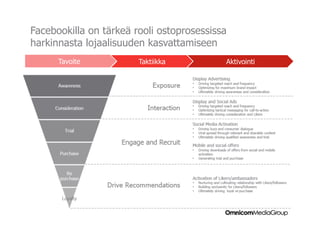 Facebookilla on tärkeä rooli ostoprosessissa
harkinnasta lojaalisuuden kasvattamiseen
      Tavoite           Taktiikka          Aktivointi
 