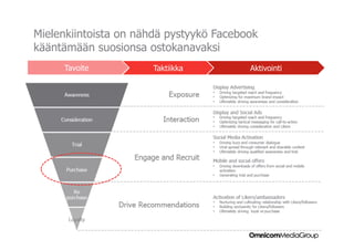 Mielenkiintoista on nähdä pystyykö Facebook
kääntämään suosionsa ostokanavaksi
     Tavoite          Taktiikka          Aktivointi
 
