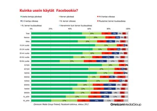Kuinka usein käytät Facebookia?
   Useita kertoja päivässä                      Kerran päivässä                                 4-6 kertaa viikossa

   2-3 kertaa viikossa                          N. kerran viikossa                              Muutaman kerran kuukaudessa

   N. kerran kuukaudessa                        Harvemmin kuin kerran kuukaudessa
               0%                   20%                  40%                    60%                          80%                          100%

       Total                                                                        20%                 10%          7%        5% 4%

     Nainen                                                                               20%                 10%         5%       5% 2%

       Mies                                                                   20%                 10%          9%         5%       6%

15-24 vuotta                                                                                            22%                    7% 2%
                                                                                                                                   1%
                                                                                                                                    1%

25-34 vuotta                                                                                    15%             10%        3%2% 4%

35-44 vuotta                                                                        20%                  11%          7%        5% 3%

45-54 vuotta                                                            20%                10%            12%             7%       5%

55-64 vuotta                                               25%                  13%               11%              12%         6%

     N1524                                                                                                     18%                 7% 0%
                                                                                                                                       1%
                                                                                                                                        0%

     M1524                                                                                       27%                      7%       4% 1%
                                                                                                                                     1%

     N2534                                                                                              17%               10%        1%
                                                                                                                                      1%
                                                                                                                                       0%

     M2534                                                                            13%             10%          6% 3%        8%

     N3544                                                                                  23%                     10%        3% 3%2%

     M3544                                                                16%               11%               13%             6%     5%

     N4554                                                              22%                 11%               12%         5%       5%

     M4554                                                              17%            10%              12%              8%        5%

    N_yli54                                                       23%                 13%               8%           13%           4%

    M_yli54                                        27%                  13%               14%                11%           10%

                    Omnicom Media Group Finland, Facebook-tutkimus, elokuu 2012
 