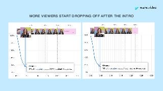 MORE VIEWERS START DROPPING OFF AFTER THE INTRO
 