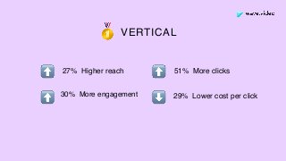 VERTICAL🥇
⬆
⬇
27% Higher reach
⬆ 30% More engagement
⬆ 51% More clicks
29% Lower cost per click
 