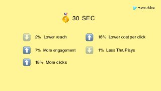 30 SEC🥇
⬇
⬇
2% Lower reach
⬆ 7% More engagement
⬆ 16% Lower cost per click
1% Less ThruPlays
⬆ 18% More clicks
 