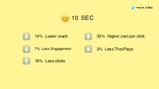 10 SEC😕
⬇
⬇
14% Lower reach
7% Less Engagement
⬆ 23% Higher cost per click
2% Less ThruPlays
⬆ 18% Less clicks
⬇
 