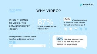 87%of online marketers use
video content
Video generates 12x more shares
than text and images combines
x12
of online shoppers say
video is the best medium for
discovering new products
30%
Data sources: Renderforest,
Oberlo, Social Media Today,
OptinMonster.
WHEN IT COMES  
TO VIDEO, THE
DATA SPEAKS FOR
ITSELF:
of consumers want
to see more video content
from a brand they support
54%
WHY VIDEO?
 
