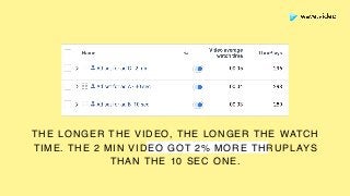 THE LONGER THE VIDEO, THE LONGER THE WATCH
TIME. THE 2 MIN VIDEO GOT 2% MORE THRUPLAYS
THAN THE 10 SEC ONE.
 