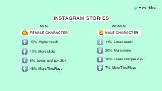 INSTAGRAM STORIES
MEN
FEMALE CHARACTER👩
WOMEN
MALE CHARACTER🧔
⬆ 10% Higher reach
⬆ 10% More clicks
⬇ 6% Lower cost per click
⬇ 11% Lower reach
⬆ 20% More clicks
⬇ 16% Lower cost per click
⬆ 48% More ThruPlays ⬆ 7% More ThruPlays
 