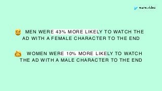 MEN WERE 43% MORE LIKELY TO WATCH THE
AD WITH A FEMALE CHARACTER TO THE END
WOMEN WERE 10% MORE LIKELY TO WATCH
THE AD WITH A MALE CHARACTER TO THE END
👩
🧔
 