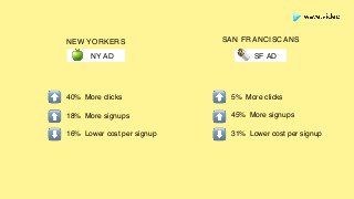 NEW YORKERS
NY AD🍏
SAN FRANCISCANS
SF AD🌯
⬆ 40% More clicks
⬆ 18% More signups
⬆ 5% More clicks
⬆ 45% More signups
⬇ 16% Lower cost per signup ⬇ 31% Lower cost per signup
 
