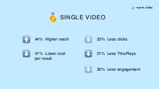 SINGLE VIDEO🥇
⬆
⬇
44% Higher reach
⬇ 41% Lower cost
per result
⬇ 23% Less clicks
21% Less ThruPlays
⬇ 30% Less engagement
 