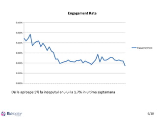 Engagement Rate
6.000%

5.000%

4.000%
Engagement Rate
3.000%

2.000%

1.000%

0.000%

De la aproape 5% la inceputul anului la 1.7% in ultima saptamana

6/10

 