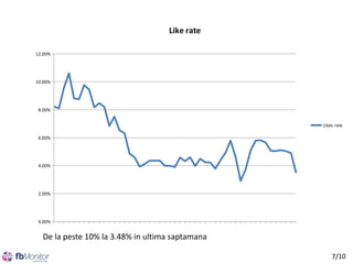 Like rate
12.00%

10.00%

8.00%
Likes rate
6.00%

4.00%

2.00%

0.00%

De la peste 10% la 3.48% in ultima saptamana
7/10

 