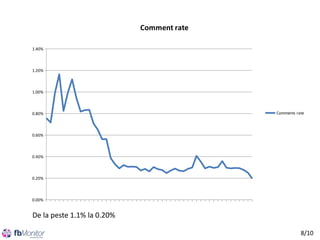 Comment rate
1.40%

1.20%

1.00%

0.80%

Comments rate

0.60%

0.40%

0.20%

0.00%

De la peste 1.1% la 0.20%
8/10

 