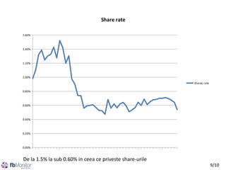 Share rate
1.60%

1.40%

1.20%

1.00%
Shares rate
0.80%

0.60%

0.40%

0.20%

0.00%

De la 1.5% la sub 0.60% in ceea ce priveste share-urile

9/10

 
