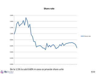 Share rate
1.60%

1.40%

1.20%

1.00%
Shares rate
0.80%

0.60%

0.40%

0.20%

0.00%

De la 1.5% la sub 0.60% in ceea ce pr...