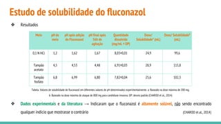 ❖ Resultados
❖ Dados experimentais e da literatura → Indicaram que o fluconazol é altamente solúvel, não sendo encontrado
qualquer indício que mostrasse o contrário (CHAROO et al., 2014)
Meio pH do
meio
pH após adição
do Fluconazol
pH final após
36h de
agitação
Quantidade
dissolvida
(mg/mL ± DP)
Dose/
Solubilidadea
(mL)
Dose/ Solubilidadeb
(mL)
0,1 N HCl 1,2 1,62 1,67 8,03±0,01 24,9 99,6
Tampão
acetato
4,5 4,53 4,48 6,91±0,03 28,9 115,8
Tampão
fosfato
6,8 6,99 6,80 7,82±0,04 25,6 102,3
Estudo de solubilidade do fluconazol
Tabela. Valores de solubilidade do fluconazol em diferentes valores de pH determinados experimentalmente. a: Baseado na dose máxima de 200 mg.
b: Baseado na dose máxima de ataque de 800 mg para candidíase invasiva. DP: desvio padrão (CHAROO et al., 2014)
 