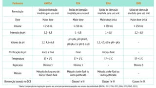 Parâmetro ANVISA FDA EMA OMS
Formulação
Sólida de liberação
imediata para uso oral
Sólida de liberação
imediata para uso oral
Sólida de liberação
imediata para uso oral
Sólida de liberação
imediata para uso oral
Dose Maior dose Maior dose Maior dose única Maior dose única
Volume ≤ 250 mL ≤ 250 mL ≤ 250 mL ≤ 250 mL
Intervalo de pH 1,2 - 6,8 1 - 6,8 1 - 6,8 1,2 - 6,8
Valores de pH 1,2, 4,5 e 6,8
pH=pKa, pH=pKa+1,
pH=pKa-1 e pH=1 e 6,8
1,2, 4,5, 6,8 e pH = pKa -
Verificação de pH Início e final Final Início e final -
Temperatura 37 ± 1°C 37 ± 1°C 37 ± 1°C 37 ± 1°C
Replicatas Mínimo 3 Mínimo 3 - Mínimo 3
Método
Método de diagrama de
fases e shake-flask
Método shake-flask ou
outro justificado
Método shake-flask ou
outro justificado
-
Bioisenção baseada no SCB - Classes I e III Classes I e III Classes I e III
Tabela. Comparação das legislações quanto aos principais parâmetros exigidos nos ensaios de solubilidade (BRASIL, 2011; FDA, 2015; EMA, 2010; WHO, 2015)
 