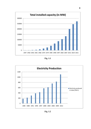 3
Fig. 1.1
Fig. 1.2
0
50000
100000
150000
200000
250000
300000
1947 1950 1956 1961 1966 1974 1979 1985 1990 1997 2002 2007 2012 2014 2015
Total installed capacity (in MW)
0
200
400
600
800
1000
1200
1985 1988 1991 1994 1997 2000 2003 2006 2009 2012
Electricity Production
Electricity produced
in India (TW-h)
 