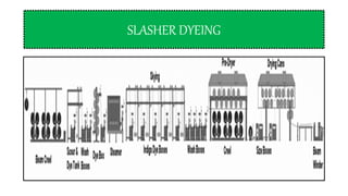 SLASHER DYEING
 