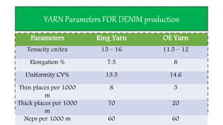 YARN Parameters FOR DENIM production
Parameters Ring Yarn OE Yarn
Tenacity cn/tex 15 – 16 11.5 – 12
Elongation % 7.5 8
Uniformity CV% 13.5 14.6
Thin places per 1000
m
8 5
Thick places per 1000
m
70 20
Neps per 1000 m 60 60
 