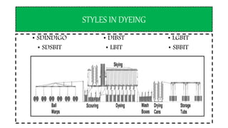 STYLES IN DYEING
• SDINDIGO
• SDSBIT
• DIBST
• LBIT
• LGBIT
• SBBIT
 