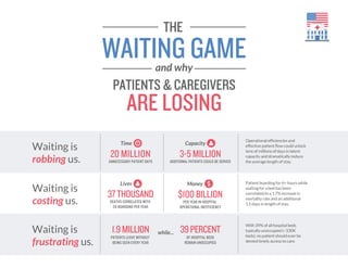 WAITING GAME
THE
PATIENTS & CAREGIVERS
and why
ARE LOSING
37THOUSAND
DEATHS CORRELATED WITH
ED BOARDING PER YEAR
Lives
$100 BILLION
PER YEAR IN HOSPITAL
OPERATIONAL INEFFICIENCY
Money
while... 39PERCENT
OF HOSPITAL BEDS
REMAIN UNOCCUPIED
1.9MILLION
PATIENTS LEAVE WITHOUT
BEING SEEN EVERY YEAR
Waiting is
robbing us.
20 MILLION
UNNECESSARY PATIENT DAYS
Time
3-5 MILLION
ADDITIONAL PATIENTS COULD BE SERVED
Capacity
Operational efﬁciencies and
effective patient ﬂow could unlock
tens of millions of days in latent
capacity and dramatically reduce
the average length of stay.
Waiting is
costing us.
Waiting is
frustrating us.
Patient boarding for 6+ hours while
waiting for a bed has been
correlated to a 1.7% increase in
mortality rate and an additional
1.5 days in length of stay.
With 39% of all hospital beds
typically unoccupied (~330K
beds), no patient should ever be
denied timely access to care.
 