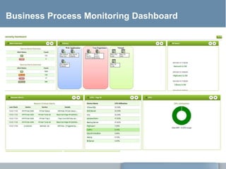 Business Process Monitoring Dashboard
 