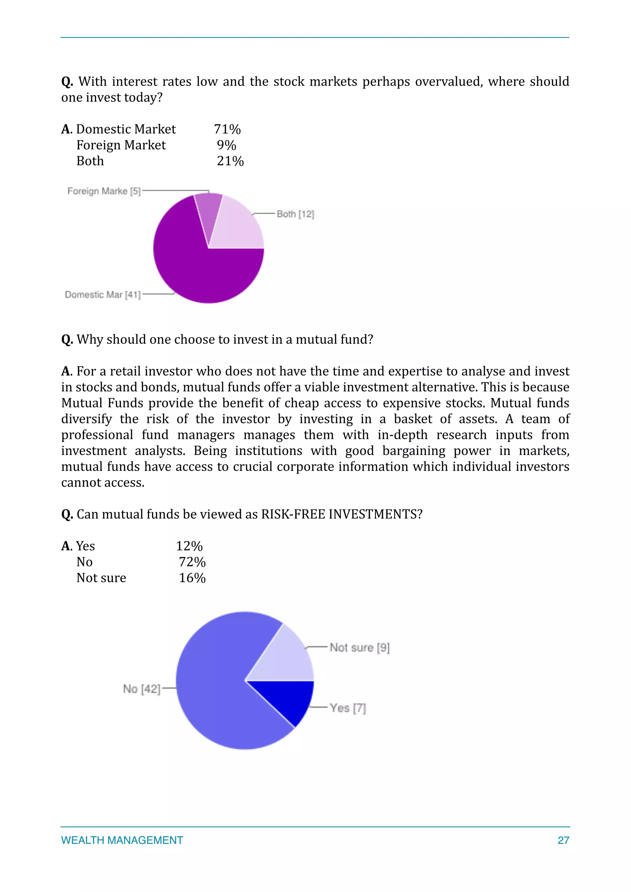 Q.	
  With	
  interest	
  rates	
  low	
  and	
  the	
  stock	
  markets	
  perhaps	
  overvalued,	
  where	
  should	
  
one	
  invest	
  today?	
  
A.	
  Domestic	
  Market	
   71%	
  
	
  	
  	
  	
  	
  Foreign	
  Market	
  	
   	
   	
  9%	
  
	
  	
  	
  	
  	
  Both	
  	
   	
   	
   	
  21%	
  
	
  
Q.	
  Why	
  should	
  one	
  choose	
  to	
  invest	
  in	
  a	
  mutual	
  fund?	
  
A.	
  For	
  a	
  retail	
  investor	
  who	
  does	
  not	
  have	
  the	
  time	
  and	
  expertise	
  to	
  analyse	
  and	
  invest	
  
in	
  stocks	
  and	
  bonds,	
  mutual	
  funds	
  offer	
  a	
  viable	
  investment	
  alternative.	
  This	
  is	
  because	
  
Mutual	
  Funds	
  provide	
  the	
  beneXit	
  of	
  cheap	
  access	
  to	
  expensive	
  stocks.	
  Mutual	
  funds	
  
diversify	
   the	
   risk	
   of	
   the	
   investor	
   by	
   investing	
   in	
   a	
   basket	
   of	
   assets.	
   A	
   team	
   of	
  
professional	
   fund	
   managers	
   manages	
   them	
   with	
   in-­‐depth	
   research	
   inputs	
   from	
  
investment	
   analysts.	
   Being	
   institutions	
   with	
   good	
   bargaining	
   power	
   in	
   markets,	
  
mutual	
  funds	
  have	
  access	
  to	
  crucial	
  corporate	
  information	
  which	
  individual	
  investors	
  
cannot	
  access.	
  
Q.	
  Can	
  mutual	
  funds	
  be	
  viewed	
  as	
  RISK-­‐FREE	
  INVESTMENTS?	
  
A.	
  Yes	
  	
   	
   12%	
  
	
  	
  	
  	
  	
  No	
   	
   	
   	
  72%	
  
	
  	
  	
  	
  	
  Not	
  sure	
   	
   	
  16%	
  
	
  
WEALTH MANAGEMENT 27
 