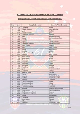 39/44
CAMPEONATO INTERMUNICIPAL DE FUTEBOL AMADOR
RELAÇÃO DAS SELEÇÕES CAMPEÃS E VICES DO INTERMUNICIPAL
ORD ANO SELEÇÃO CAMPEÃ SELEÇÃO VICE-CAMPEÃ
01 1975 Cachoeira Ibicaraí
02 1976 Feira de Santana Lauro de Freitas
03 1977 Ipiaú São Félix
04 1978 Feira de Santana Ipiaú
05 1979 Vitória da Conquista Serrinha
06 1980 Ilhéus Senhor do Bonfim
07 1981 Ibicaraí São Sebastião do Passé
08 1982 Serrinha Ilhéus
09 1983 Jequié Feira de Santana
10 1984 Vitória da Conquista Senhor do Bonfim
11 1985 Paulo Afonso São Félix
12 1986 Ilhéus Paulo Afonso
13 1987 Itajuípe Santo Amaro
14 1988 Serrinha Itajuípe
15 1989 São Sebastião do Passé Buerarema
16 1990 Maracás Paulo Afonso
17 1991 Santo Amaro Itajuípe
18 1992 Santo Amaro Itajuípe
19 1993 Cachoeira Santo Amaro
20 1994 Alagoinhas Coaraci
21 1995 Itapetinga Tucano
22 1996 Itapetinga Muritiba
23 1997 Vera Cruz Serrinha
24 1998 Ipiaú Conceição do Coité
25 1999 Cachoeira Valença
26 2000 Madre de Deus Uruçuca
27 2001 Coaraci Santo Amaro
28 2002 Itamarajú Euclides da Cunha
29 2003 São Félix Euclides da Cunha
30 2004 Itamarajú Cachoeira
31 2005 Conceição do Coité Pojuca
32 2006 Conceição do Coité Pojuca
33 2007 Conceição do Coité Porto Seguro
34 2008 Conceição do Coité Cachoeira
35 2009 Serrinha São Francisco do Conde
36 2010 Porto Seguro Conceição do Coité
37 2011 São Francisco do Conde Santaluz
38 2012 São Francisco do Conde Coaraci
39 2013 Itajuípe Porto Seguro
40 2014 Cachoeira Santaluz
41 2015 Santo Amaro Uruçuca
42 2016 Itaberaba Itabela
43 2017 Eunápolis Euclides da Cunha
 