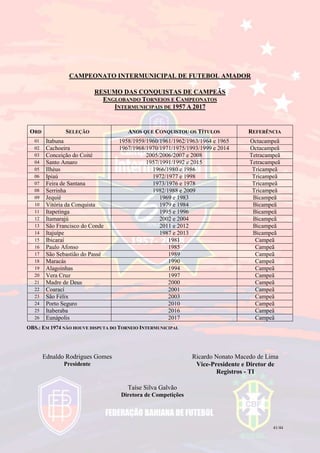 41/44
CAMPEONATO INTERMUNICIPAL DE FUTEBOL AMADOR
RESUMO DAS CONQUISTAS DE CAMPEÃS
ENGLOBANDO TORNEIOS E CAMPEONATOS
INTERMUNICIPAIS DE 1957 A 2017
ORD SELEÇÃO ANOS QUE CONQUISTOU OS TÍTULOS REFERÊNCIA
01 Itabuna 1958/1959/1960/1961/1962/1963/1964 e 1965 Octacampeã
02 Cachoeira 1967/1968/1970/1971/1975/1993/1999 e 2014 Octacampeã
03 Conceição do Coité 2005/2006/2007 e 2008 Tetracampeã
04 Santo Amaro 1957/1991/1992 e 2015 Tetracampeã
05 Ilhéus 1966/1980 e 1986 Tricampeã
06 Ipiaú 1972/1977 e 1998 Tricampeã
07 Feira de Santana 1973/1976 e 1978 Tricampeã
08 Serrinha 1982/1988 e 2009 Tricampeã
09 Jequié 1969 e 1983 Bicampeã
10 Vitória da Conquista 1979 e 1984 Bicampeã
11 Itapetinga 1995 e 1996 Bicampeã
12 Itamarajú 2002 e 2004 Bicampeã
13 São Francisco do Conde 2011 e 2012 Bicampeã
14 Itajuípe 1987 e 2013 Bicampeã
15 Ibicaraí 1981 Campeã
16 Paulo Afonso 1985 Campeã
17 São Sebastião do Passé 1989 Campeã
18 Maracás 1990 Campeã
19 Alagoinhas 1994 Campeã
20 Vera Cruz 1997 Campeã
21 Madre de Deus 2000 Campeã
22 Coarací 2001 Campeã
23 São Félix 2003 Campeã
24 Porto Seguro 2010 Campeã
25 Itaberaba 2016 Campeã
26 Eunápolis 2017 Campeã
OBS.: EM 1974 NÃO HOUVE DISPUTA DO TORNEIO INTERMUNICIPAL
Ednaldo Rodrigues Gomes
Presidente
Ricardo Nonato Macedo de Lima
Vice-Presidente e Diretor de
Registros - TI
Taíse Silva Galvão
Diretora de Competições
 