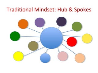 Traditional Mindset: Hub & Spokes
 