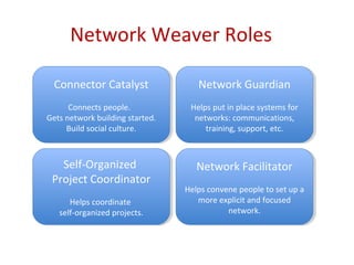 Network Weaver Roles

  Connector Catalyst
  Connector Catalyst                 Network Guardian
                                     Network Guardian
      Connects people.
       Connects people.            Helps put in place systems for
                                    Helps put in place systems for
Gets network building started.
 Gets network building started.     networks: communications,
                                     networks: communications,
     Build social culture.
      Build social culture.            training, support, etc.
                                        training, support, etc.



   Self-Organized
    Self-Organized                   Network Facilitator
                                     Network Facilitator
 Project Coordinator
 Project Coordinator
                                  Helps convene people to set up aa
                                   Helps convene people to set up
      Helps coordinate
       Helps coordinate              more explicit and focused
                                      more explicit and focused
   self-organized projects.
    self-organized projects.                 network.
                                              network.
 