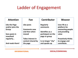 Ladder of Engagement

  Attention                Fan          Contributor            Weaver
Like the Page      Like posts          Regularly            Uses FB as a
and/or joins the                       comments             platform for
Group              Comments now                             connecting people
                   and then when       Identifies as a      and providing
Sees posts in      moved               participant on the   value
newsfeed                               page or group
regularly…         Takes interest in                        Proactively thinks
                   content shared by   Is no longer “shy”   to engage and
And reads them!    the page            and speaks up        contribute.



           INFORMATIONAL                           SOCIAL/COMMUNAL
 