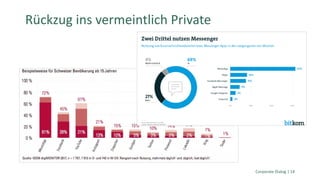 Rückzug ins vermeintlich Private
Corporate Dialog | 14
 