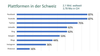 16%
36%
44%
53%
62%
62%
75%
87%
87%
Pinterest
Instagram
Blogs
Google+
Xing
LinkedIn
Twitter
Youtube
Facebook
Plattformen in der Schweiz 2,1 Mrd. weltweit
3,78 Mio in CH
 