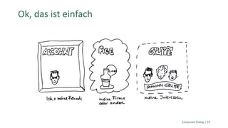 Corporate Dialog | 23
Ok, das ist einfach
 