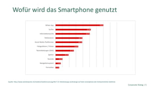 Corporate Dialog | 5
Wofür wird das Smartphone genutzt
Quelle: http://www.werbewoche.ch/medien/mediennutzung/2017-12-19/whatsapp-verdraengt-auf-dem-smartphone-die-herkoemmliche-telefonie
 