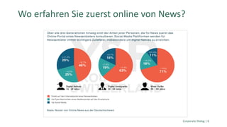 Corporate Dialog | 6
Wo erfahren Sie zuerst online von News?
 