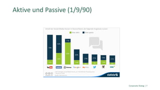 Corporate Dialog | 7
Aktive und Passive (1/9/90)
 