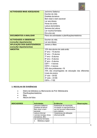 ACTIVIDADES MAIS ADEQUADAS                  Jerónimo Saltarico
                                            Escritor do mês
                                            Estafeta da leitura
                                            Bem dizer e bem escrever
                                            Ler aos idosos
                                            Horas do conto
                                            Leitura domiciliária
                                            Semana da Leitura
                                            Ler noutros formatos
                                            Era uma vez
DOCUMENTOS A ANALISAR                       Plano de actividades e planificações/relatórios

ACTIVIDADES A OBSERVAR                      Escritor do mês
(consultar departamento)                    Ler aos idosos
APLICAÇÃO DOS QUESTIONÁRIOS                 Janeiro e Maio
(consultar departamentos)
AMOSTRA                                     10% dos alunos de cada anão
                                            5º ano – 15 alunos
                                            6º ano – 15 alunos
                                            7º ano – 8 alunos
                                            8º ano – 9 alunos
                                            9º ano – 6 alunos
                                            CEF1 - 4 alunos
                                            CEF2 – 4 alunos
                                            20% dos professores -19
                                            10% dos encarregados de educação dos diferentes
                                            níveis de ensino
                                            2º cclo – 30 EE
                                            3º ciclo – 23 EE
                                            CEFs – 7 EE


 3. RECOLHA DE EVIDÊNCIAS

               Diário da biblioteca ou Memorando da Prof. Bibliotecária
               Planificações/relatórios
               Blog
               Álbuns de fotos


 INDICADORES                Actividades                  Evidências                     Observações
                            Jerónimo Saltarico           Estatísticas de requisição,
                            Estafeta da leitura          circulação no agrupamento e
                            Bem dizer e bem              uso de recursos relacionados
                            escrever                     com a leitura.
                            Leitura informal              Estatísticas de utilização
                            ( jornais revistas, livros   informal da BE.
                            recreativos, BD)
                            Ler noutros formatos
                                  Biblioteca digital

                                                                                                      6
 