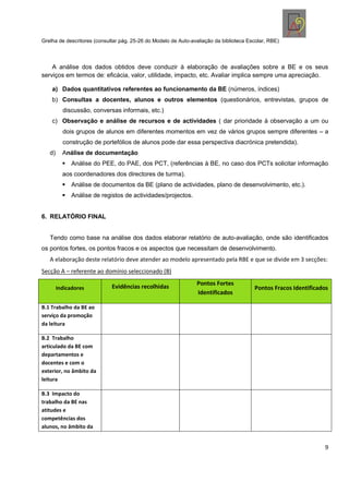 Grelha de descritores (consultar pág. 25-26 do Modelo de Auto-avaliação da biblioteca Escolar, RBE)




    A análise dos dados obtidos deve conduzir à elaboração de avaliações sobre a BE e os seus
serviços em termos de: eficácia, valor, utilidade, impacto, etc. Avaliar implica sempre uma apreciação.

    a) Dados quantitativos referentes ao funcionamento da BE (números, índices)
    b) Consultas a docentes, alunos e outros elementos (questionários, entrevistas, grupos de
          discussão, conversas informais, etc.)
    c) Observação e análise de recursos e de actividades ( dar prioridade à observação a um ou
          dois grupos de alunos em diferentes momentos em vez de vários grupos sempre diferentes – a
          construção de portefólios de alunos pode dar essa perspectiva diacrónica pretendida).
   d)     Análise de documentação
          Análise do PEE, do PAE, dos PCT, (referências à BE, no caso dos PCTs solicitar informação
          aos coordenadores dos directores de turma).
          Análise de documentos da BE (plano de actividades, plano de desenvolvimento, etc.).
          Análise de registos de actividades/projectos.


6. RELATÓRIO FINAL


   Tendo como base na análise dos dados elaborar relatório de auto-avaliação, onde são identificados
os pontos fortes, os pontos fracos e os aspectos que necessitam de desenvolvimento.
   A elaboração deste relatório deve atender ao modelo apresentado pela RBE e que se divide em 3 secções:
Secção A – referente ao domínio seleccionado (B)
                                                                Pontos Fortes
        Indicadores          Evidências recolhidas                                      Pontos Fracos Identificados
                                                                Identificados

B.1 Trabalho da BE ao
serviço da promoção
da leitura

B.2 Trabalho
articulado da BE com
departamentos e
docentes e com o
exterior, no âmbito da
leitura

B.3 Impacto do
trabalho da BE nas
atitudes e
competências dos
alunos, no âmbito da


                                                                                                                 9
 