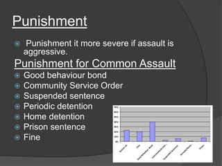 Punishment


Punishment it more severe if assault is
aggressive.

Punishment for Common Assault








Good behaviour bond
Community Service Order
Suspended sentence
Periodic detention
Home detention
Prison sentence
Fine

 