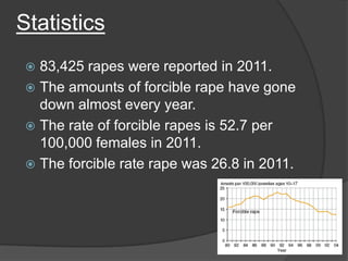 Statistics
83,425 rapes were reported in 2011.
 The amounts of forcible rape have gone
down almost every year.
 The rate of forcible rapes is 52.7 per
100,000 females in 2011.
 The forcible rate rape was 26.8 in 2011.


 
