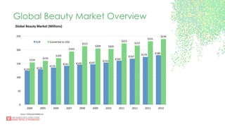 Global Beauty Market Overview
€124	
   €128	
  
€135	
  
€141	
   €145	
   €147	
  
€153	
  
€160	
  
€167	
  
€174	
  
€180	
  
$154	
  
$159	
  
$169	
  
$193	
  
$213	
  
$204	
   $203	
  
$223	
  
$215	
  
$231	
  
$239	
  
0	
  
50	
  
100	
  
150	
  
200	
  
250	
  
2004	
   2005	
   2006	
   2007	
   2008	
   2009	
   2010	
   2011	
   2012	
   2013	
   2014	
  
EUR	
   Converted	
  to	
  USD	
  
Source:	
  L’Oréal	
  and	
  OANDA.com	
  
	
  
Global	
  Beauty	
  Market	
  (Millions)	
  
 