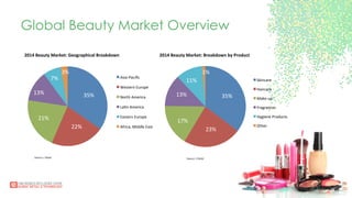 Global Beauty Market Overview
Source:	
  L’Oréal	
  
2014	
  Beauty	
  Market:	
  Geographical	
  Breakdown	
  	
  
35%	
  
22%	
  
21%	
  
13%	
  
7%	
  
3%	
  
Asia-­‐Paciﬁc	
  
Western	
  Europe	
  
North	
  America	
  
LaKn	
  America	
  
Eastern	
  Europe	
  
Africa,	
  Middle	
  East	
  
35%	
  
23%	
  
17%	
  
13%	
  
11%	
  
1%	
  
Skincare	
  
Haircare	
  
Make-­‐up	
  
Fragrances	
  
Hygiene	
  Products	
  
Other	
  
2014	
  Beauty	
  Market:	
  Breakdown	
  by	
  Product	
  	
  
Source:	
  L’Oréal	
  
 